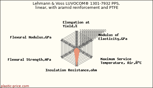 Lehmann & Voss LUVOCOM® 1301-7932 PPS, linear, with aramid reinforcement and PTFE