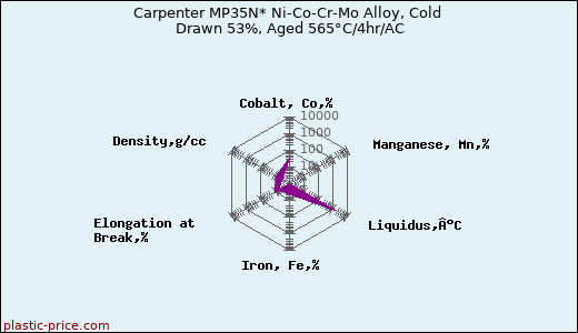 Carpenter MP35N* Ni-Co-Cr-Mo Alloy, Cold Drawn 53%, Aged 565°C/4hr/AC