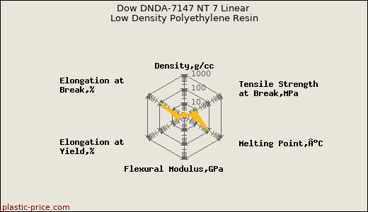 Dow DNDA-7147 NT 7 Linear Low Density Polyethylene Resin