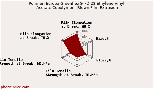 Polimeri Europa Greenflex® FD 23 Ethylene Vinyl Acetate Copolymer - Blown Film Extrusion