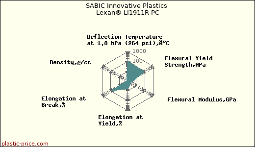 SABIC Innovative Plastics Lexan® LI1911R PC