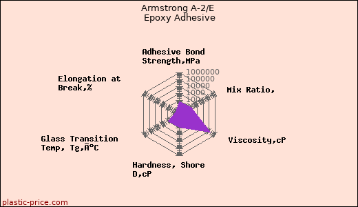 Armstrong A-2/E Epoxy Adhesive