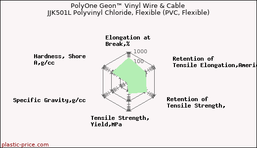 PolyOne Geon™ Vinyl Wire & Cable JJK501L Polyvinyl Chloride, Flexible (PVC, Flexible)