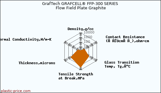 GrafTech GRAFCELL® FFP-300 SERIES Flow Field Plate Graphite