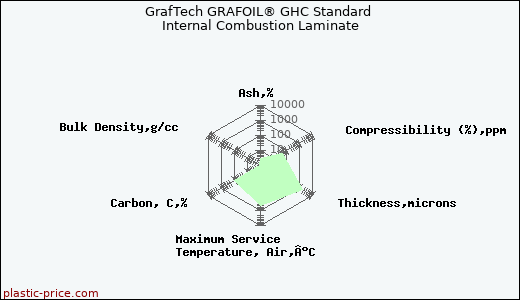 GrafTech GRAFOIL® GHC Standard Internal Combustion Laminate