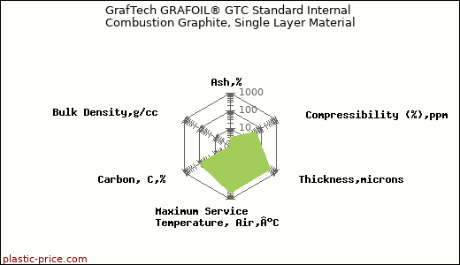 GrafTech GRAFOIL® GTC Standard Internal Combustion Graphite, Single Layer Material