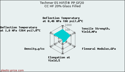 Techmer ES HiFill® PP GF20 CC HF 20% Glass Filled