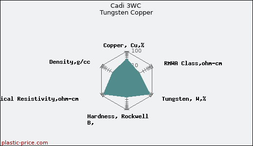 Cadi 3WC Tungsten Copper