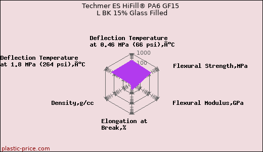 Techmer ES HiFill® PA6 GF15 L BK 15% Glass Filled