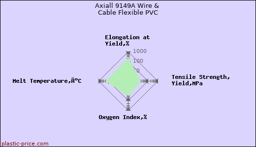Axiall 9149A Wire & Cable Flexible PVC