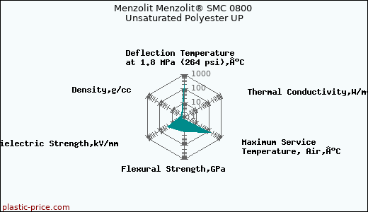 Menzolit Menzolit® SMC 0800 Unsaturated Polyester UP