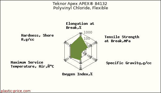 Teknor Apex APEX® 84132 Polyvinyl Chloride, Flexible