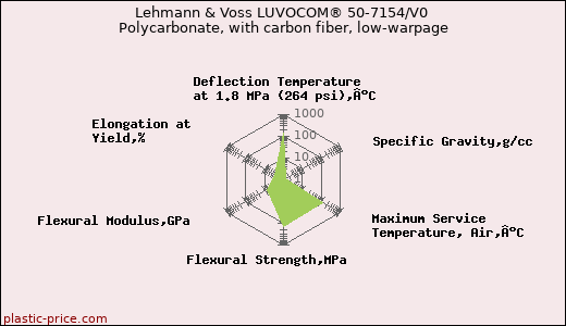 Lehmann & Voss LUVOCOM® 50-7154/V0 Polycarbonate, with carbon fiber, low-warpage