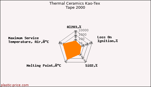 Thermal Ceramics Kao-Tex Tape 2000