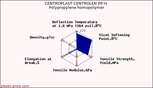 CENTROPLAST CENTROLEN PP-H Polypropylene homopolymer