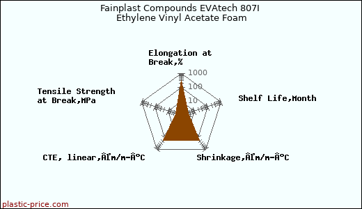 Fainplast Compounds EVAtech 807I Ethylene Vinyl Acetate Foam