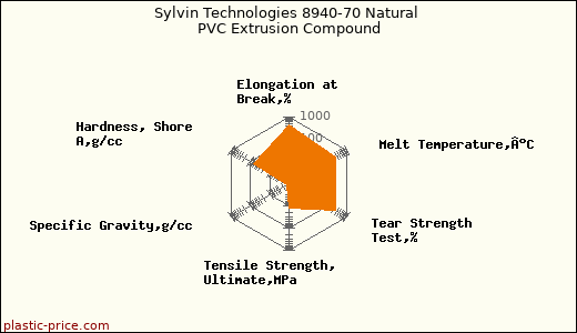 Sylvin Technologies 8940-70 Natural PVC Extrusion Compound