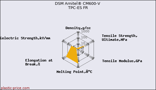 DSM Arnitel® CM600-V TPC-ES FR