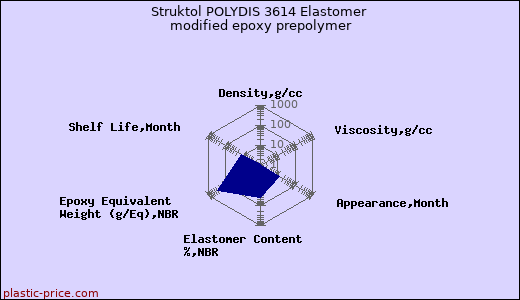 Struktol POLYDIS 3614 Elastomer modified epoxy prepolymer