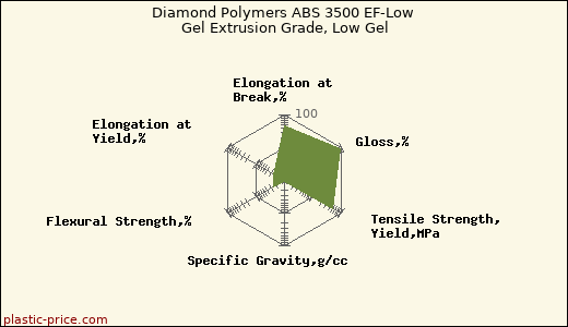 Diamond Polymers ABS 3500 EF-Low Gel Extrusion Grade, Low Gel