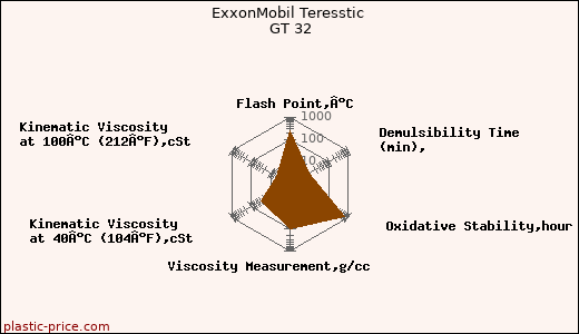 ExxonMobil Teresstic GT 32