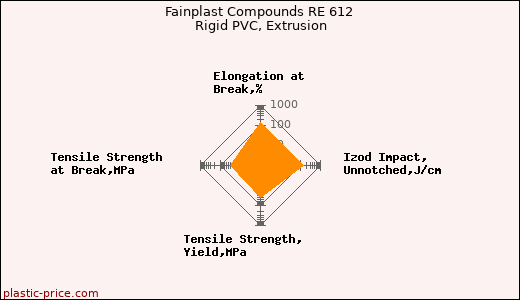 Fainplast Compounds RE 612 Rigid PVC, Extrusion