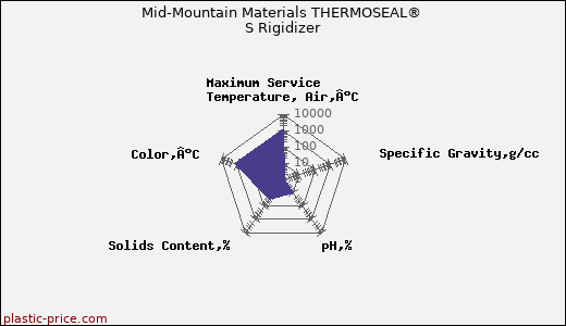 Mid-Mountain Materials THERMOSEAL® S Rigidizer