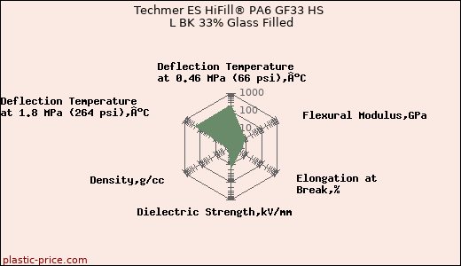 Techmer ES HiFill® PA6 GF33 HS L BK 33% Glass Filled