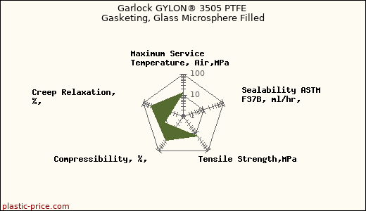 Garlock GYLON® 3505 PTFE Gasketing, Glass Microsphere Filled