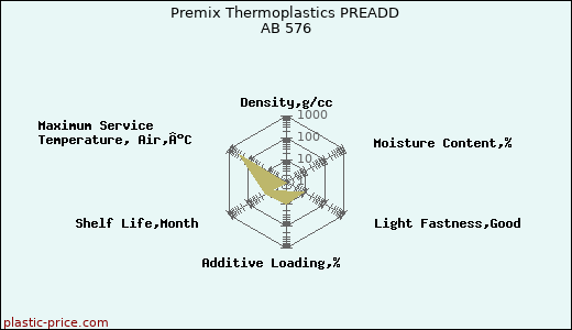 Premix Thermoplastics PREADD AB 576