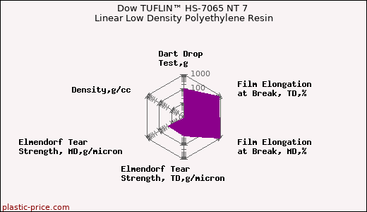 Dow TUFLIN™ HS-7065 NT 7 Linear Low Density Polyethylene Resin