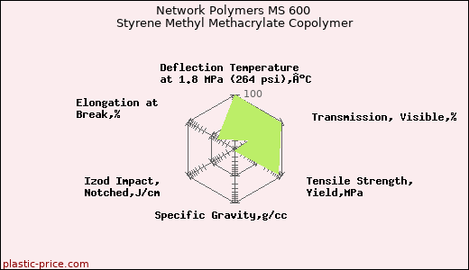 Network Polymers MS 600 Styrene Methyl Methacrylate Copolymer