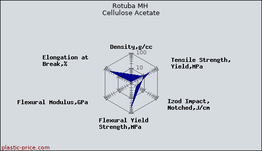 Rotuba MH Cellulose Acetate