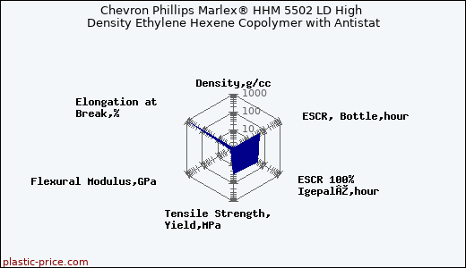 Chevron Phillips Marlex® HHM 5502 LD High Density Ethylene Hexene Copolymer with Antistat