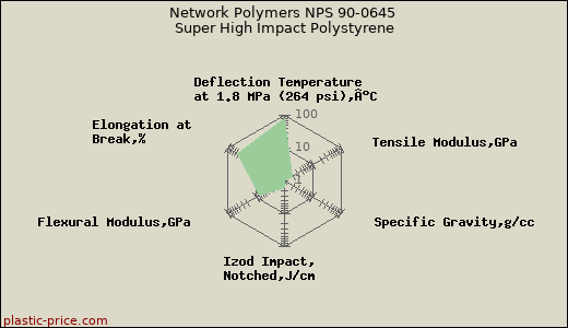 Network Polymers NPS 90-0645 Super High Impact Polystyrene