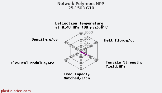 Network Polymers NPP 25-1503 G10