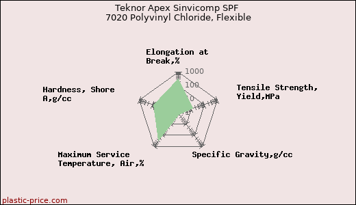 Teknor Apex Sinvicomp SPF 7020 Polyvinyl Chloride, Flexible