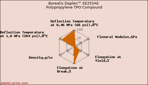Borealis Daplen™ EE255AE Polypropylene TPO Compound