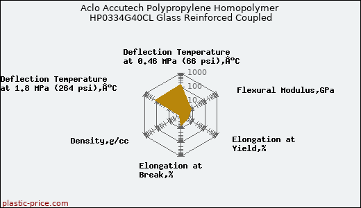 Aclo Accutech Polypropylene Homopolymer HP0334G40CL Glass Reinforced Coupled