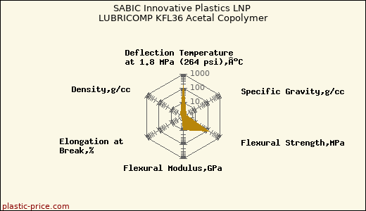 SABIC Innovative Plastics LNP LUBRICOMP KFL36 Acetal Copolymer