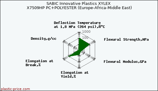 SABIC Innovative Plastics XYLEX X7509HP PC+POLYESTER (Europe-Africa-Middle East)