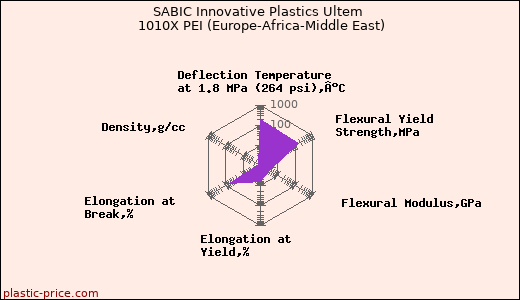 SABIC Innovative Plastics Ultem 1010X PEI (Europe-Africa-Middle East)