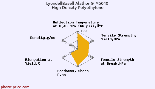 LyondellBasell Alathon® M5040 High Density Polyethylene