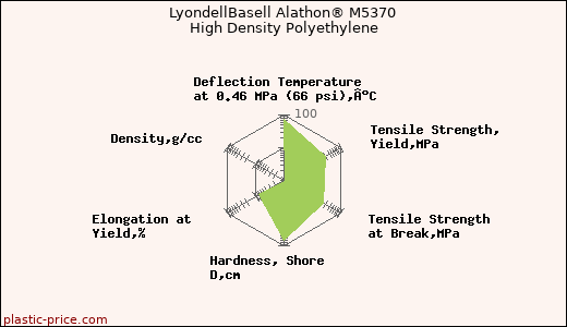 LyondellBasell Alathon® M5370 High Density Polyethylene