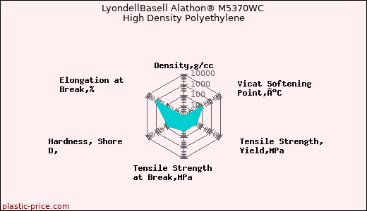 LyondellBasell Alathon® M5370WC High Density Polyethylene