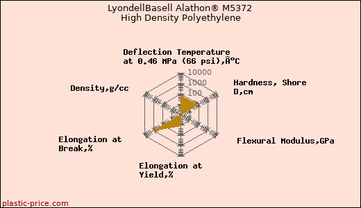 LyondellBasell Alathon® M5372 High Density Polyethylene