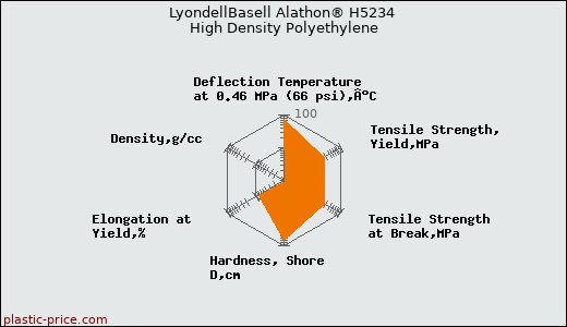 LyondellBasell Alathon® H5234 High Density Polyethylene