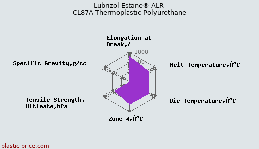 Lubrizol Estane® ALR CL87A Thermoplastic Polyurethane