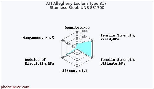 ATI Allegheny Ludlum Type 317 Stainless Steel, UNS S31700