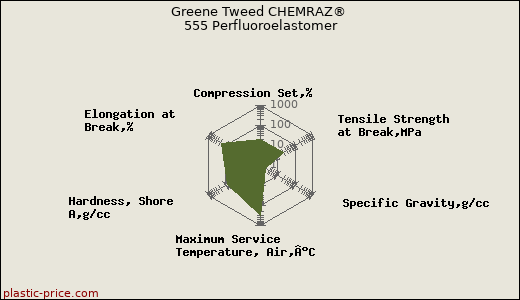 Greene Tweed CHEMRAZ® 555 Perfluoroelastomer